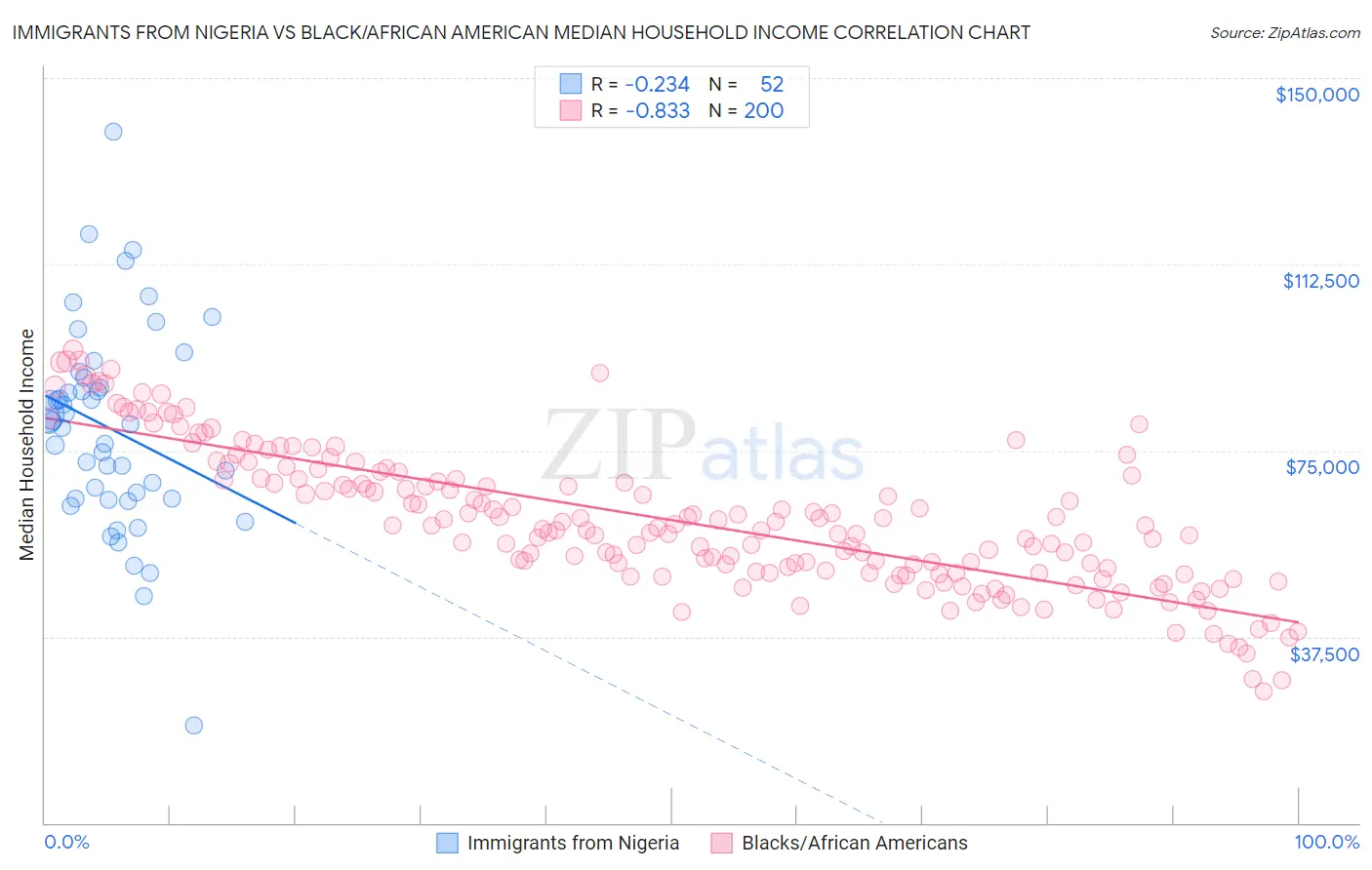 Immigrants from Nigeria vs Black/African American Median Household Income