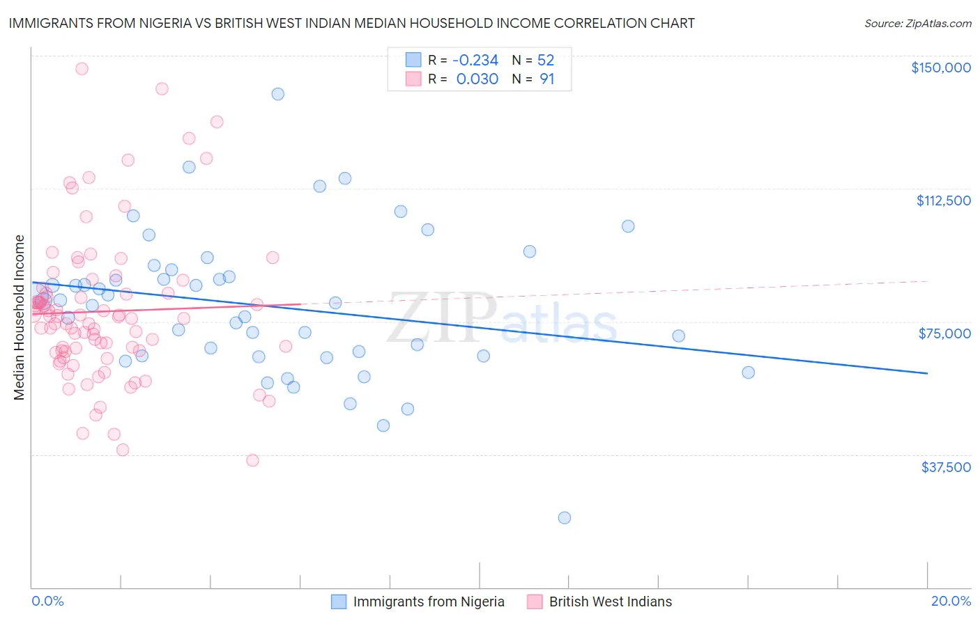 Immigrants from Nigeria vs British West Indian Median Household Income