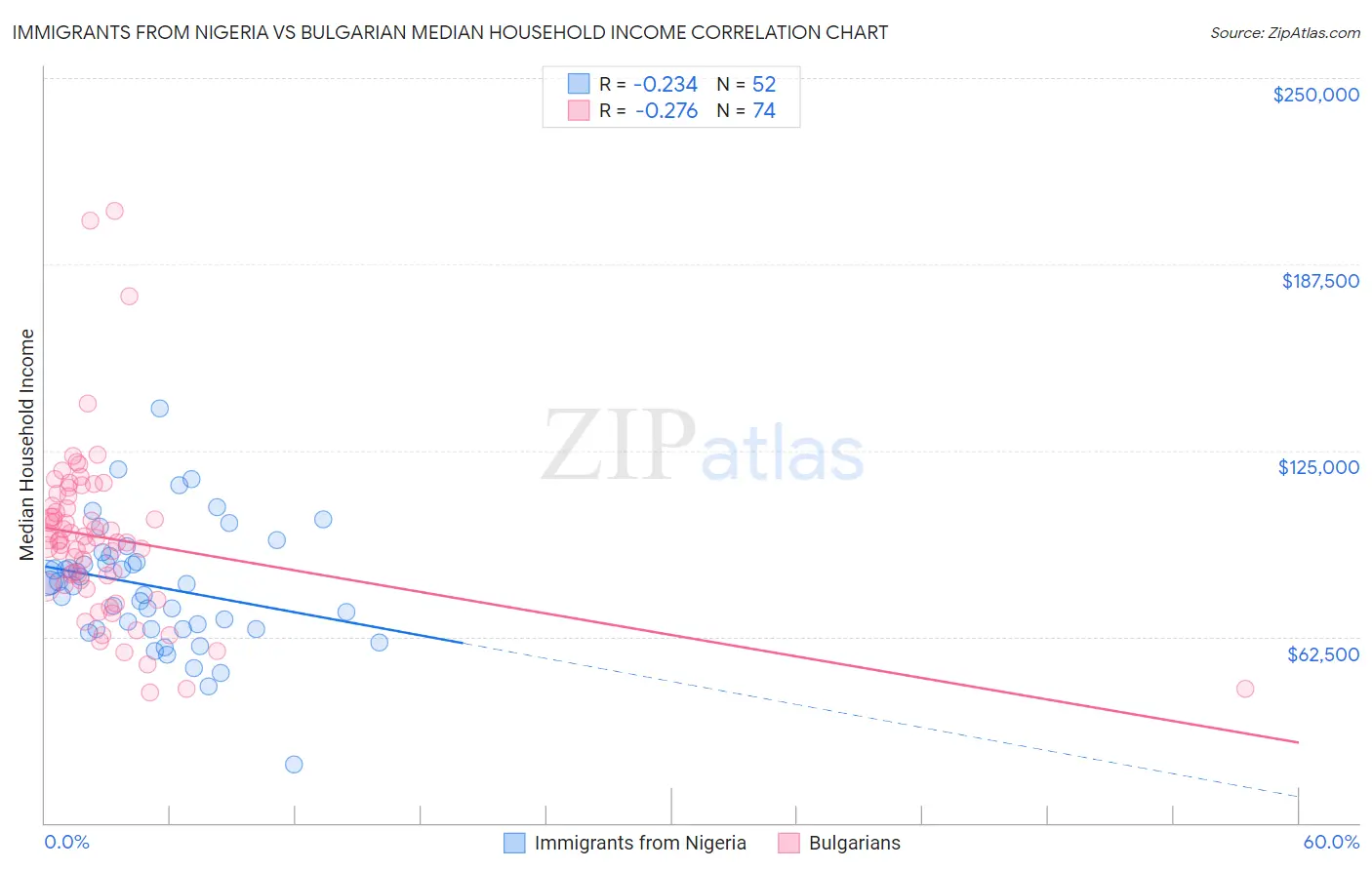 Immigrants from Nigeria vs Bulgarian Median Household Income