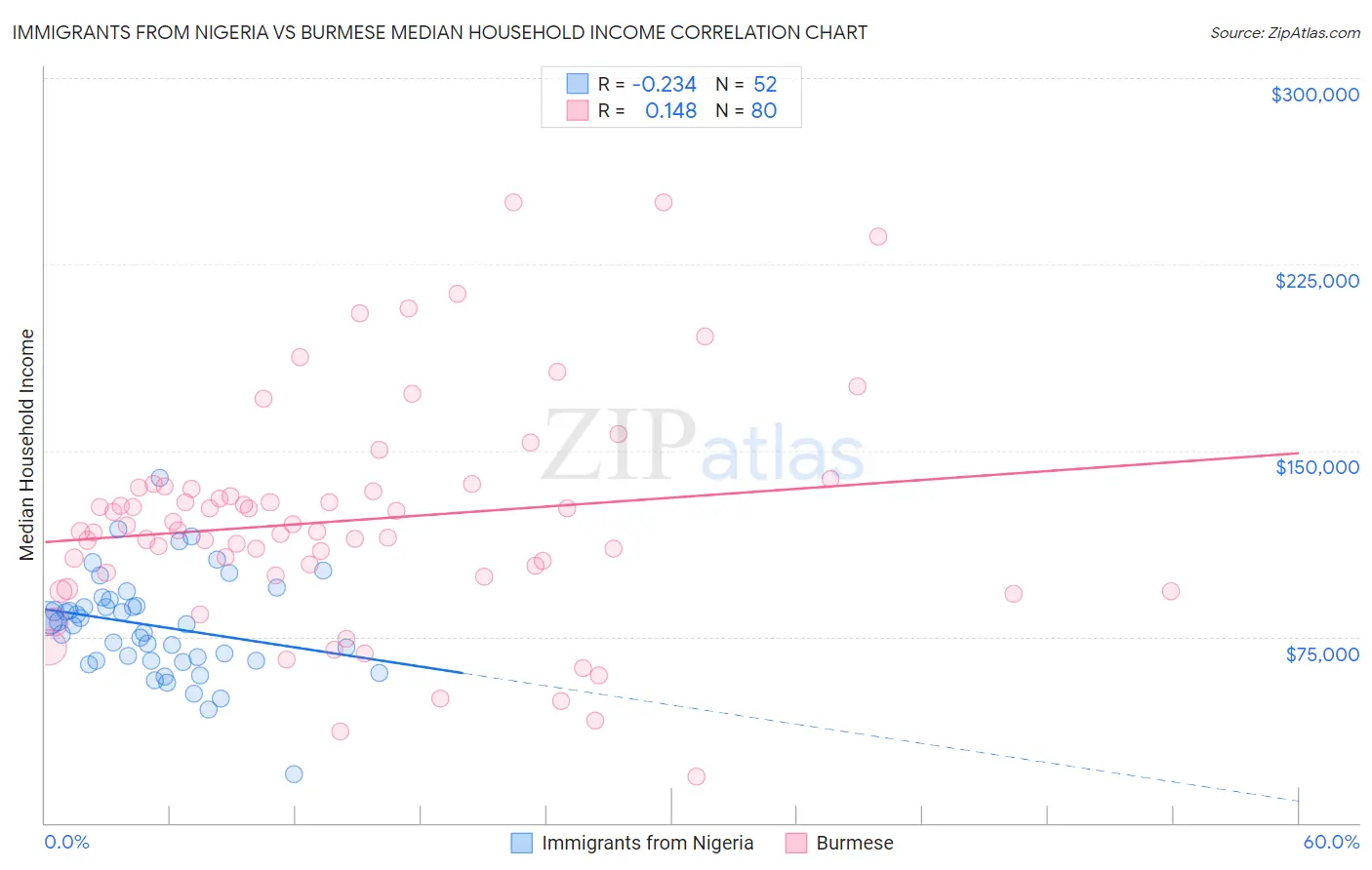 Immigrants from Nigeria vs Burmese Median Household Income