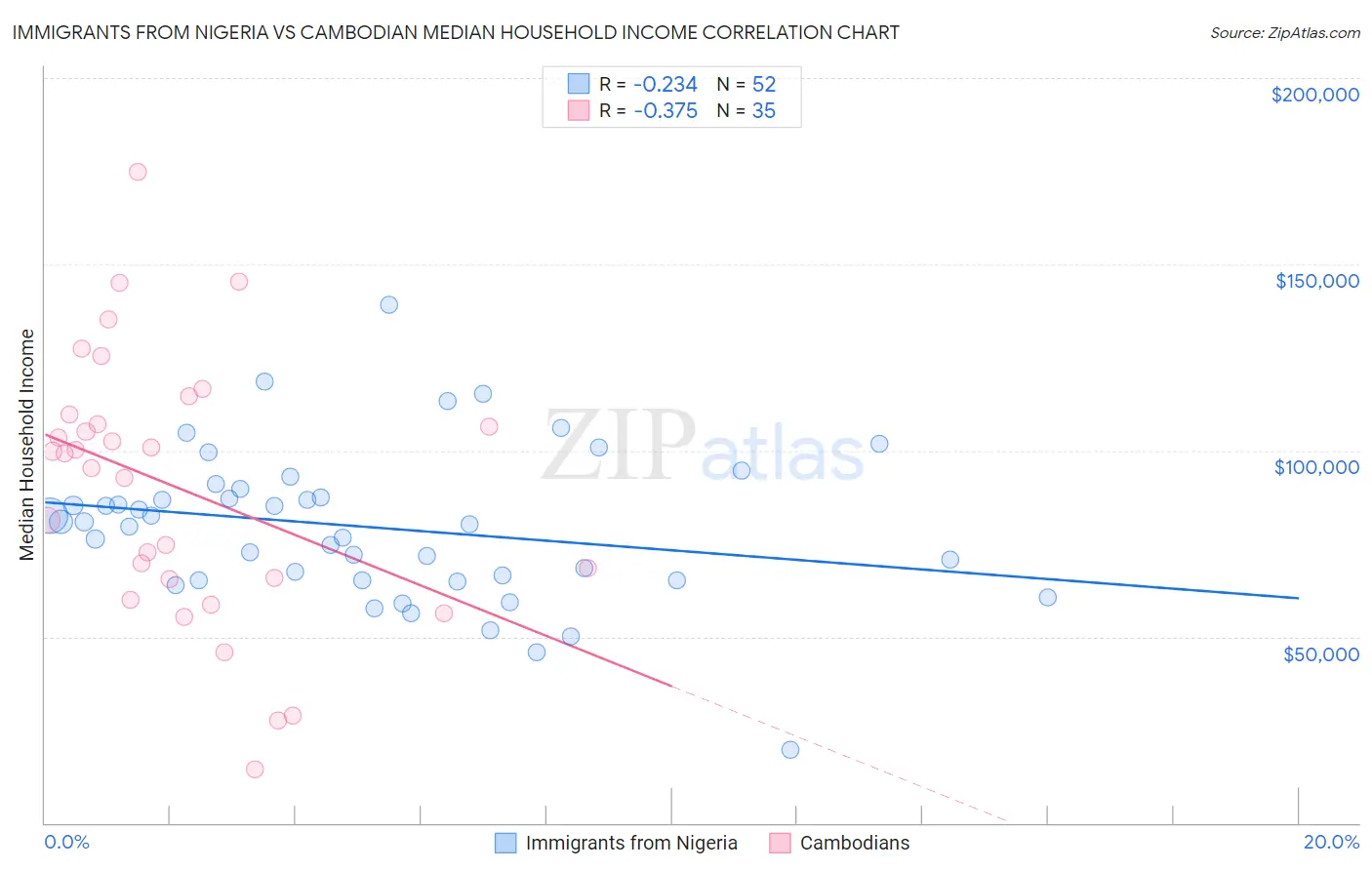 Immigrants from Nigeria vs Cambodian Median Household Income