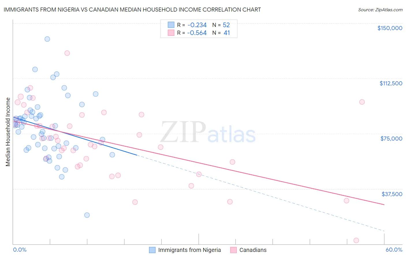 Immigrants from Nigeria vs Canadian Median Household Income