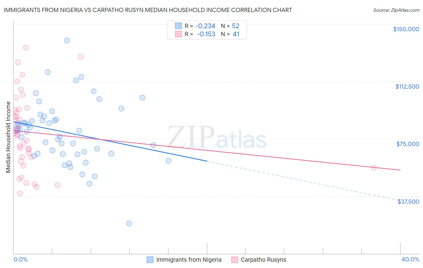 Immigrants from Nigeria vs Carpatho Rusyn Median Household Income