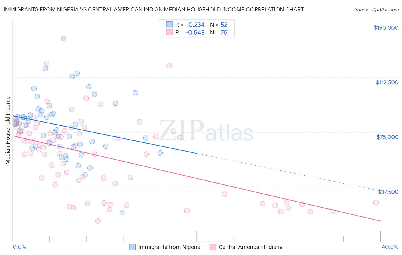Immigrants from Nigeria vs Central American Indian Median Household Income