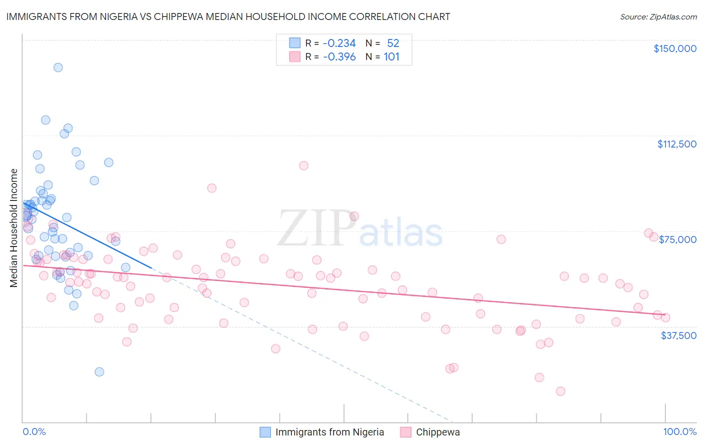 Immigrants from Nigeria vs Chippewa Median Household Income