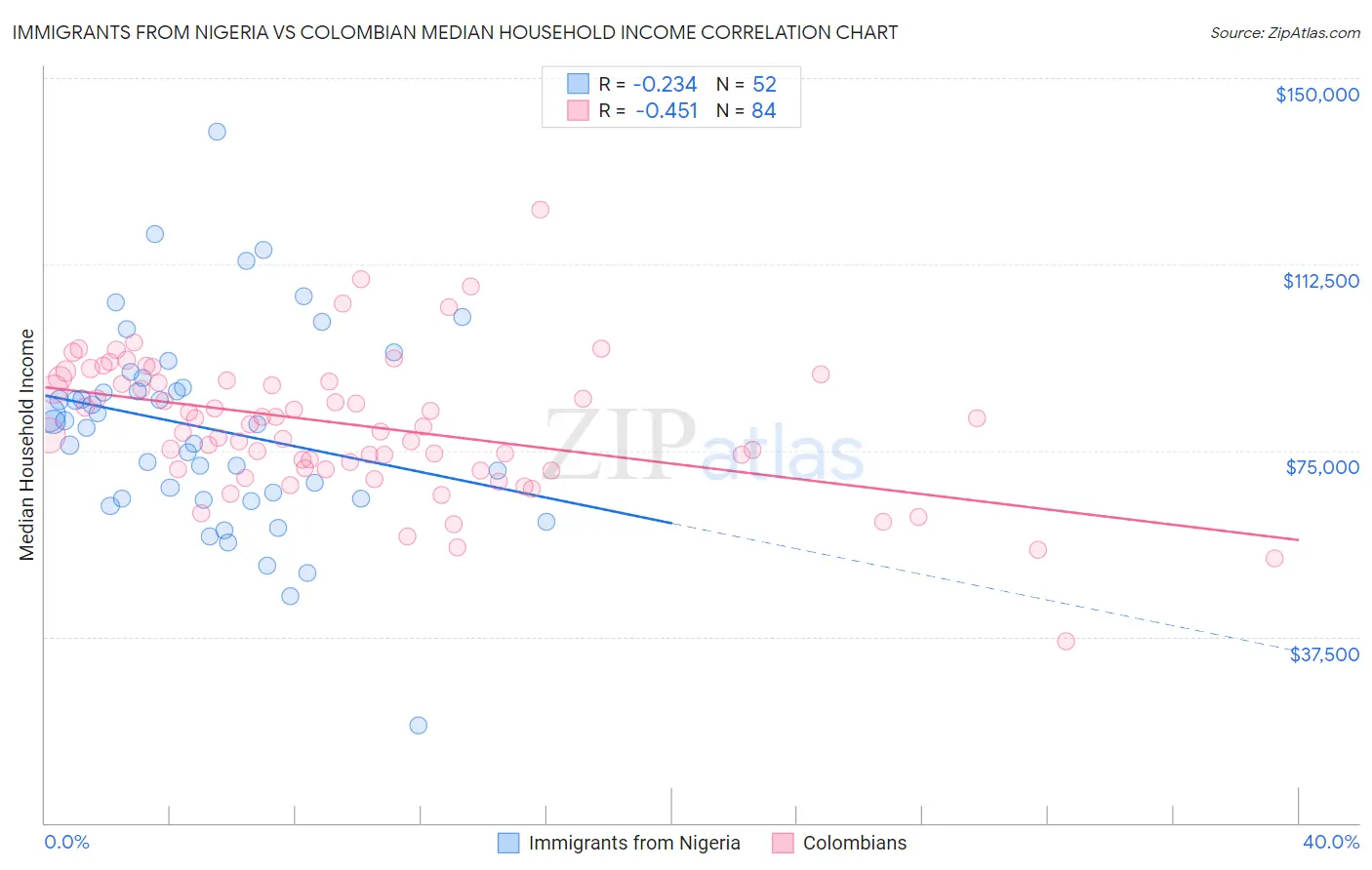 Immigrants from Nigeria vs Colombian Median Household Income