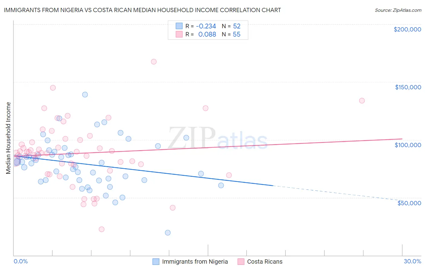 Immigrants from Nigeria vs Costa Rican Median Household Income