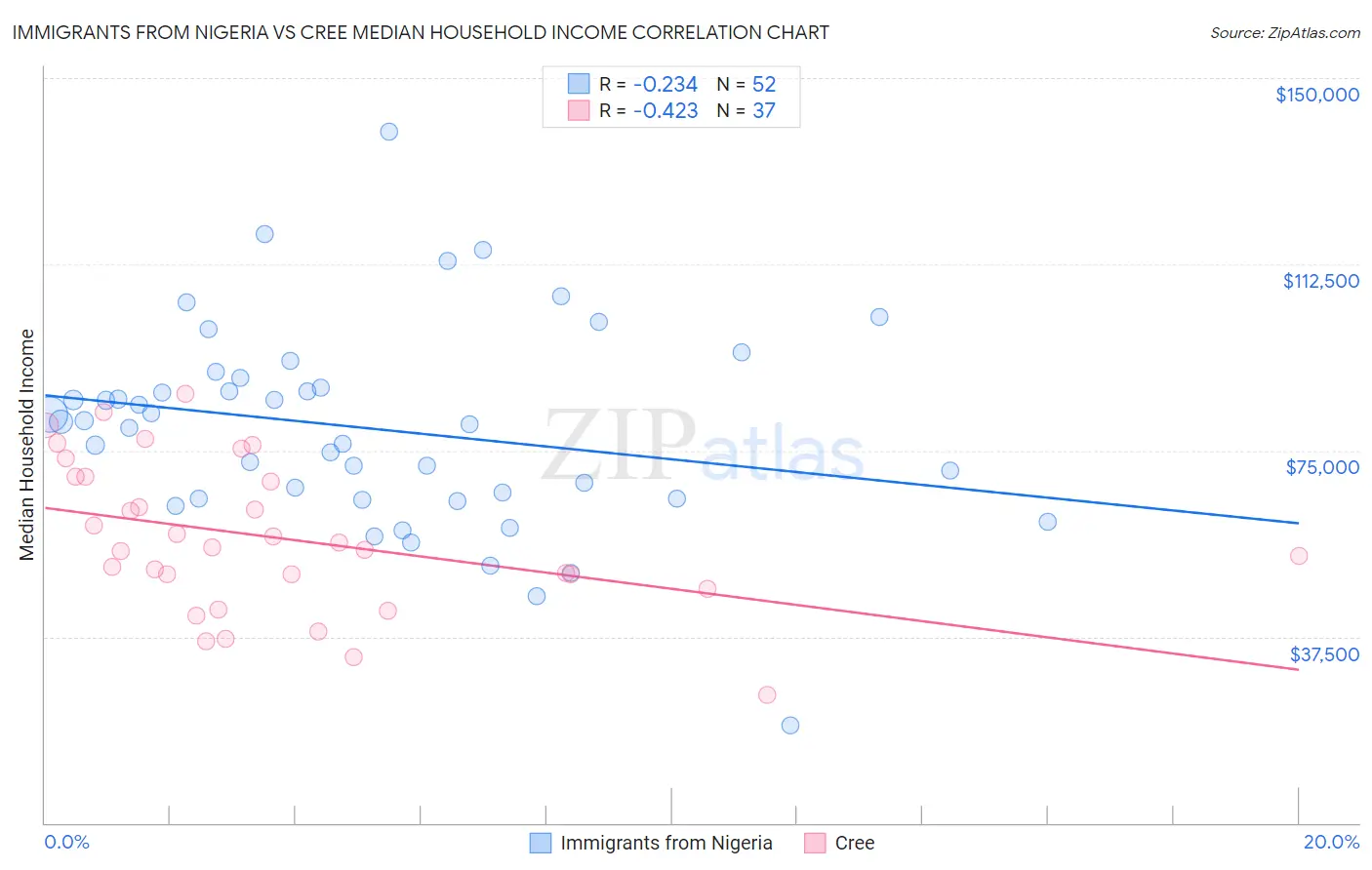 Immigrants from Nigeria vs Cree Median Household Income