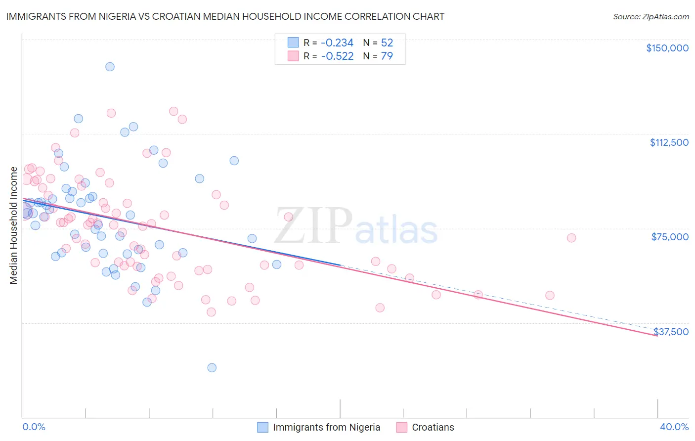 Immigrants from Nigeria vs Croatian Median Household Income