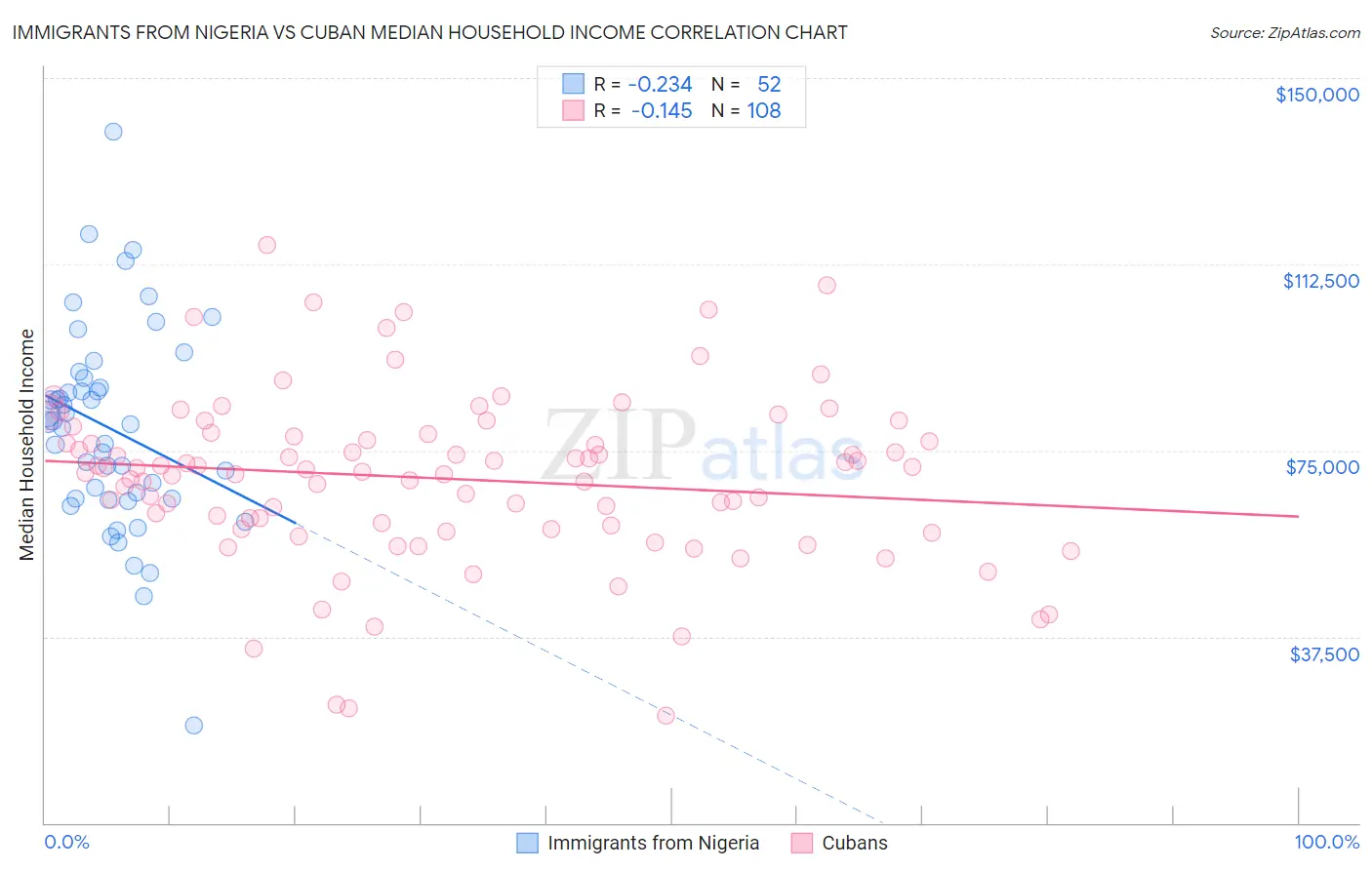 Immigrants from Nigeria vs Cuban Median Household Income