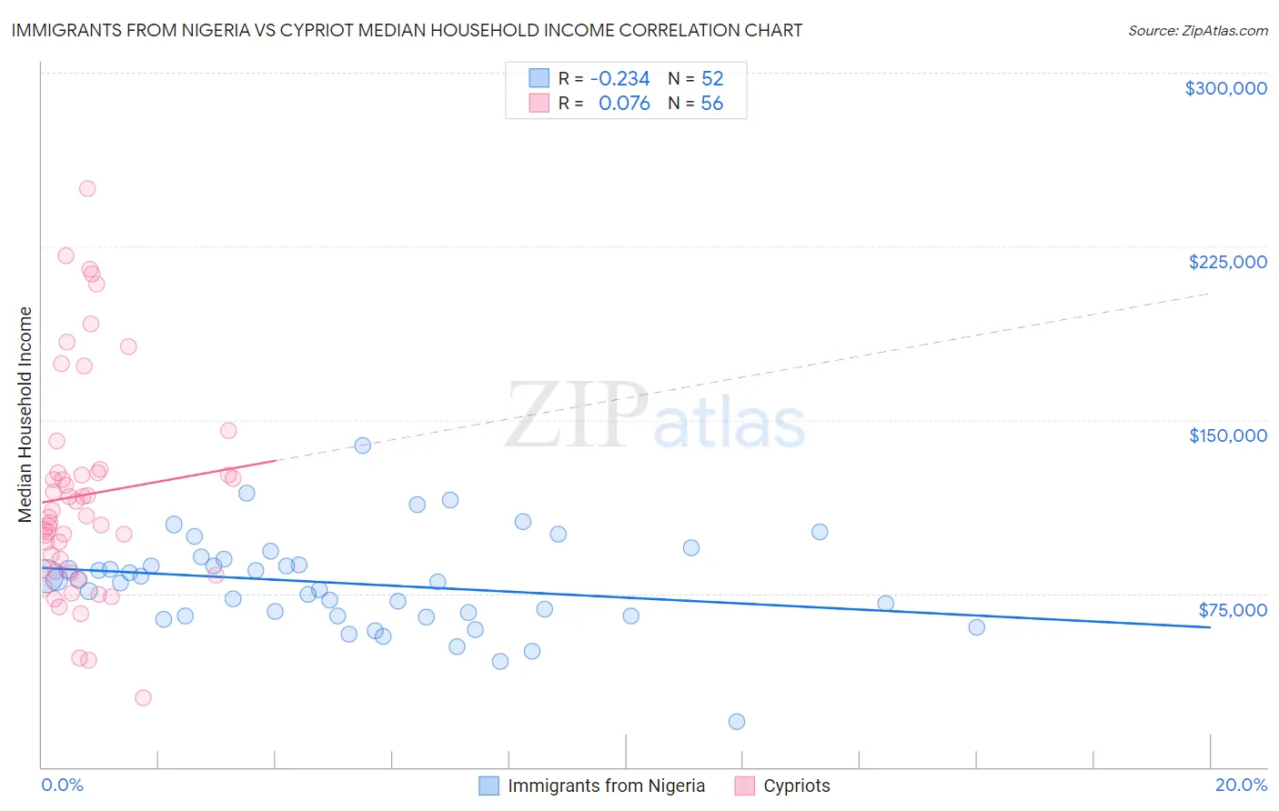 Immigrants from Nigeria vs Cypriot Median Household Income