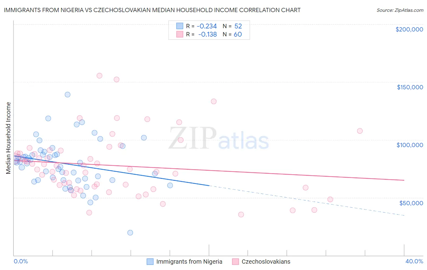 Immigrants from Nigeria vs Czechoslovakian Median Household Income