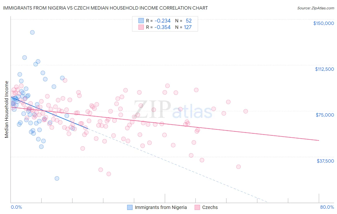 Immigrants from Nigeria vs Czech Median Household Income