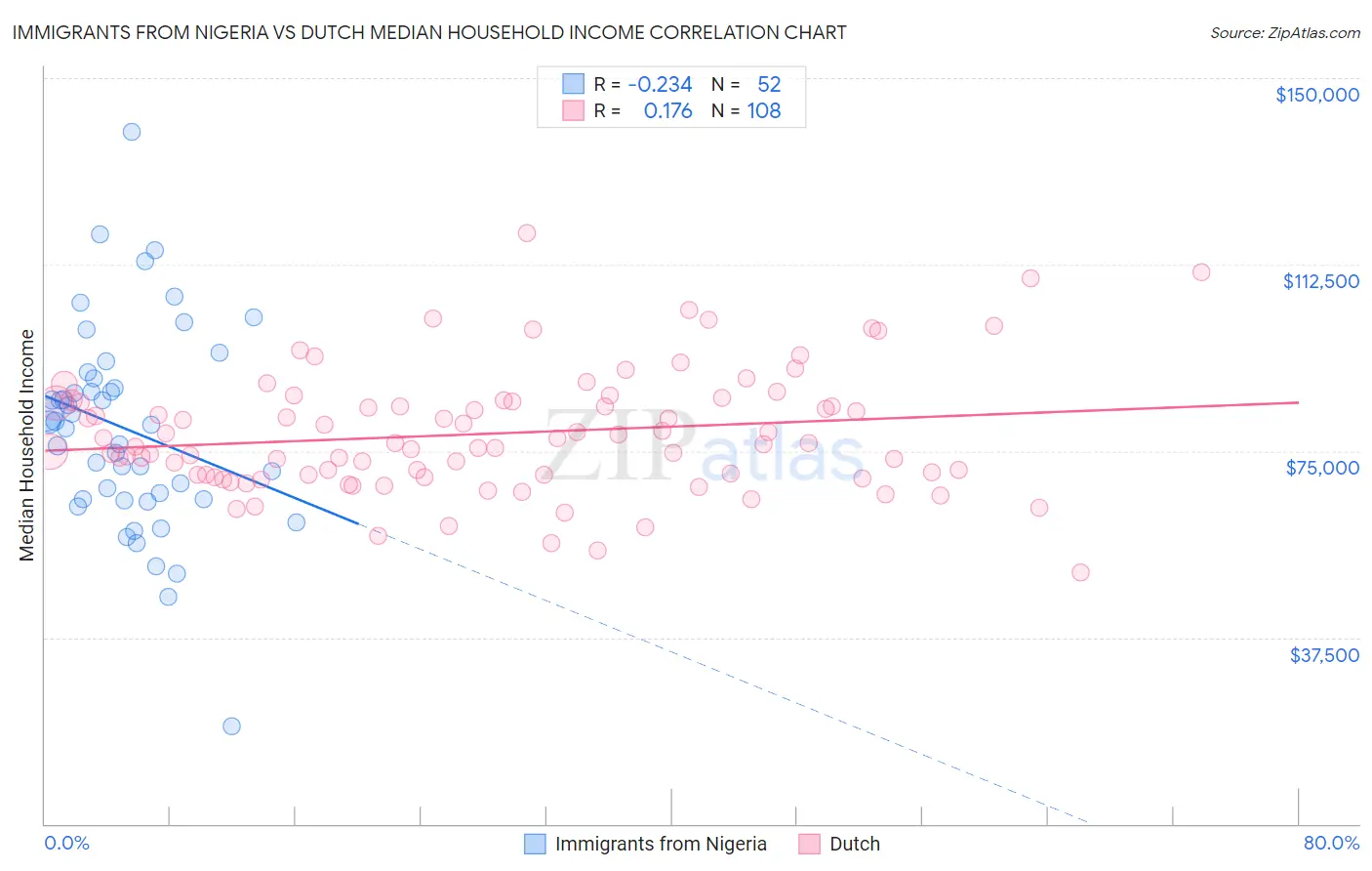 Immigrants from Nigeria vs Dutch Median Household Income