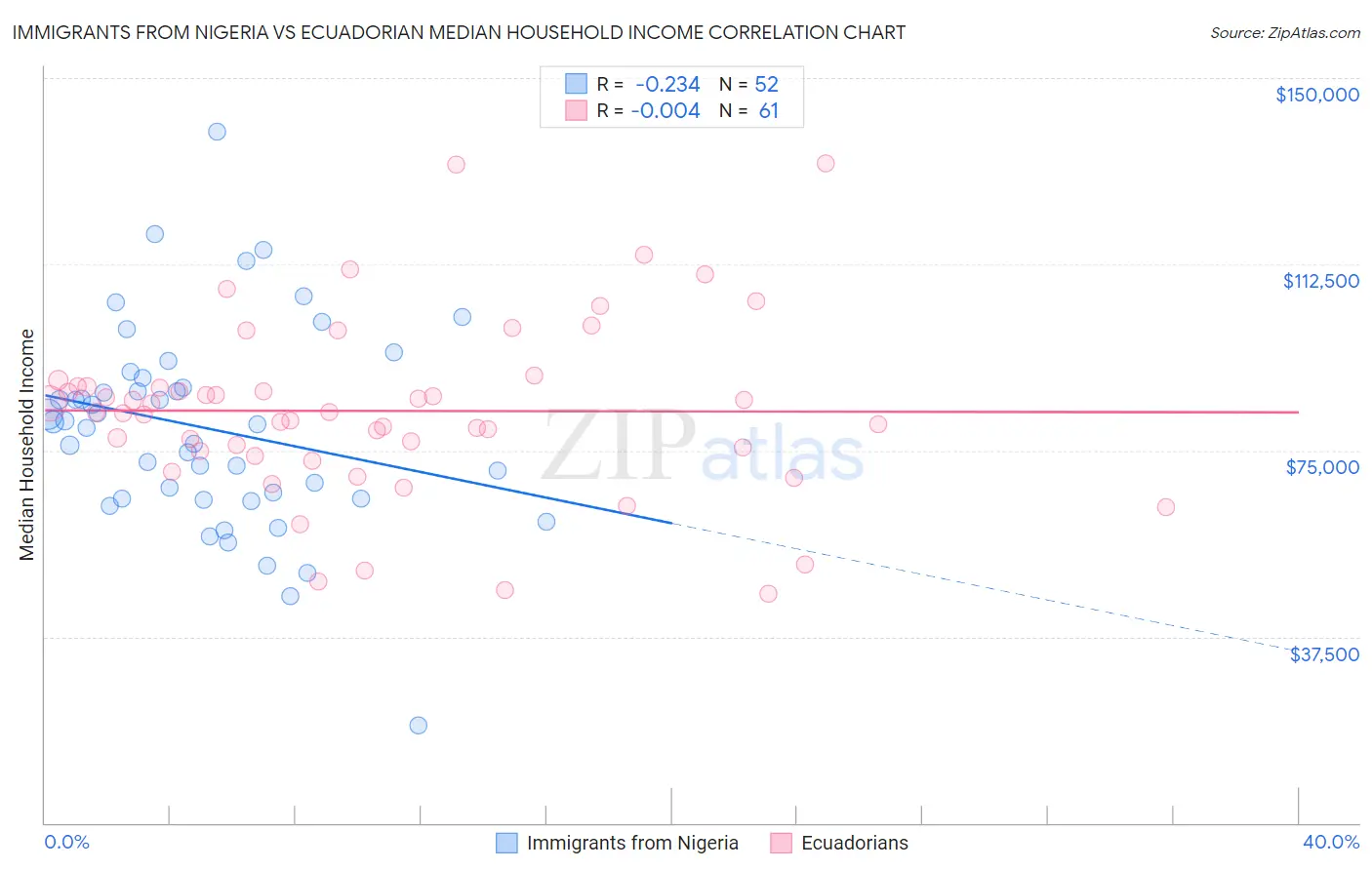 Immigrants from Nigeria vs Ecuadorian Median Household Income