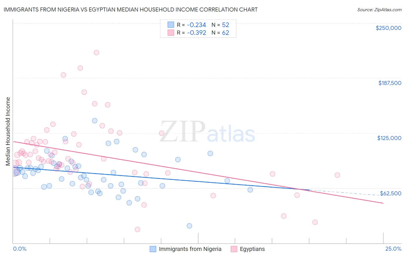 Immigrants from Nigeria vs Egyptian Median Household Income