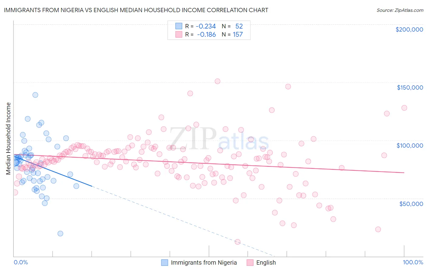 Immigrants from Nigeria vs English Median Household Income