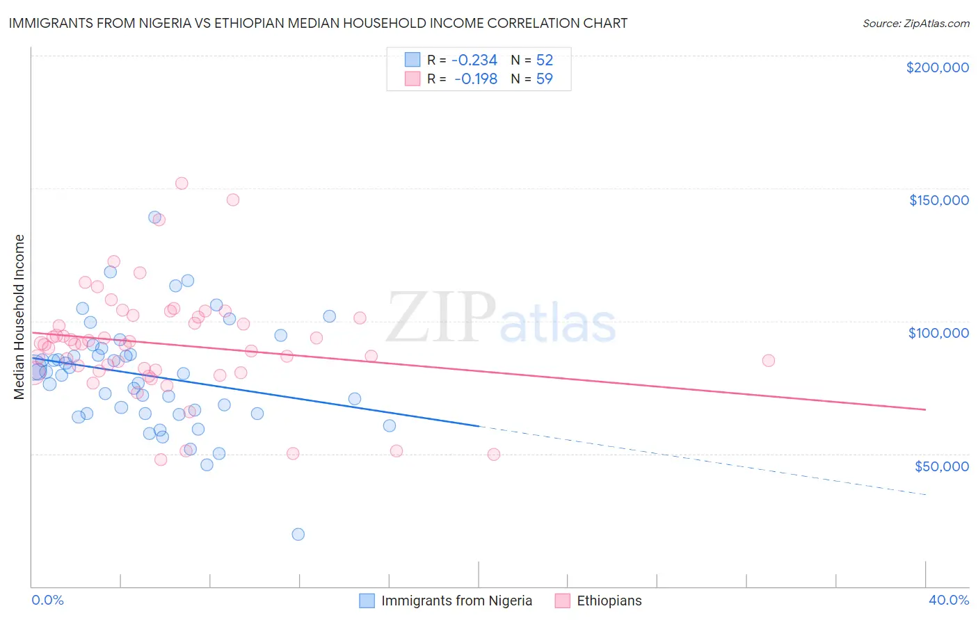 Immigrants from Nigeria vs Ethiopian Median Household Income