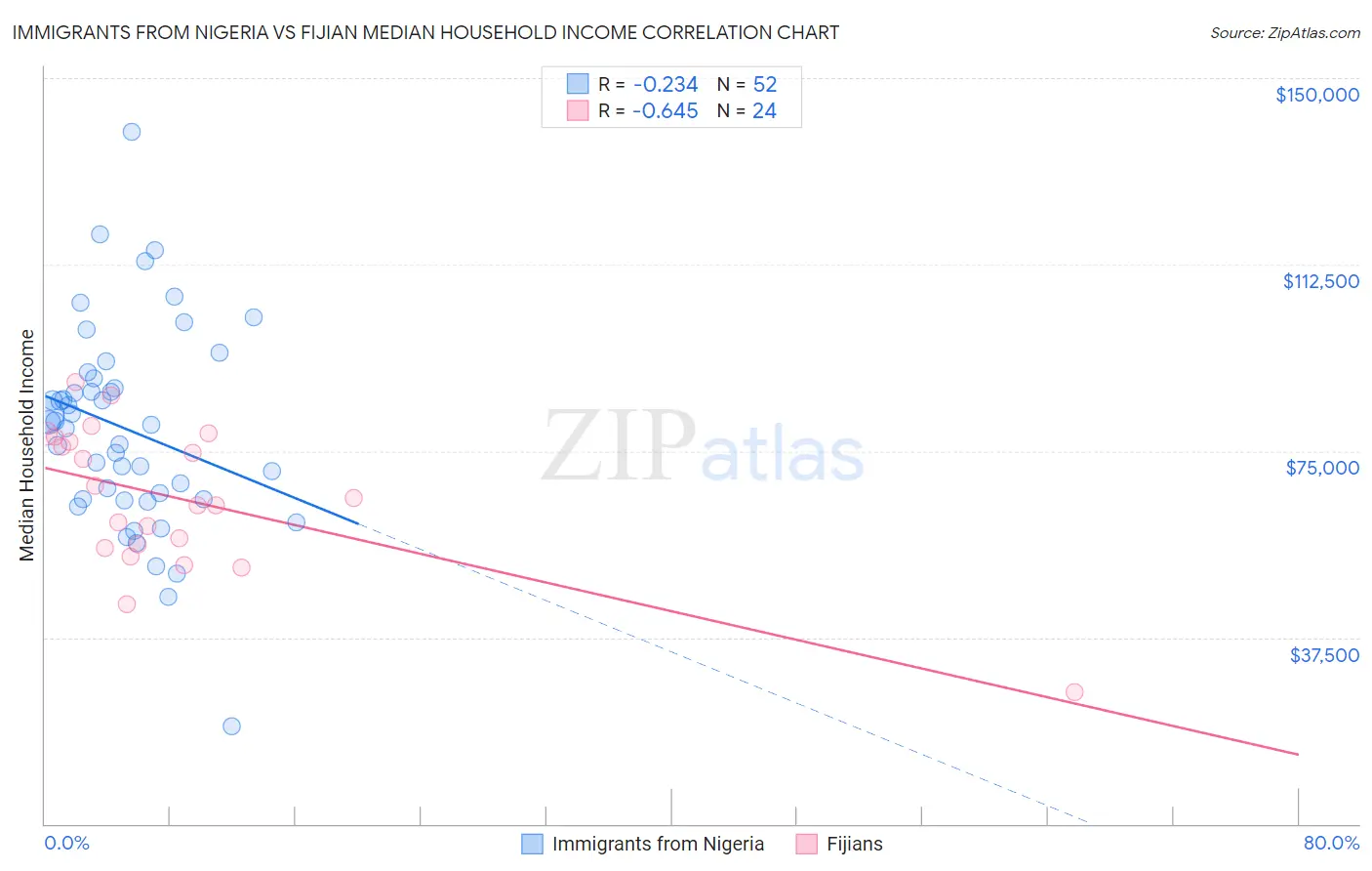 Immigrants from Nigeria vs Fijian Median Household Income