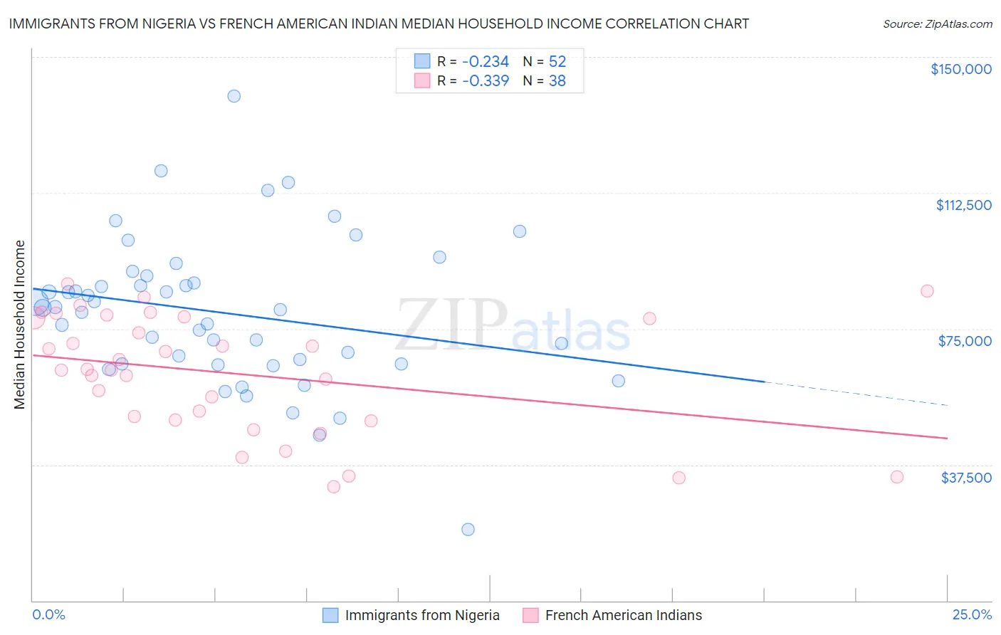 Immigrants from Nigeria vs French American Indian Median Household Income