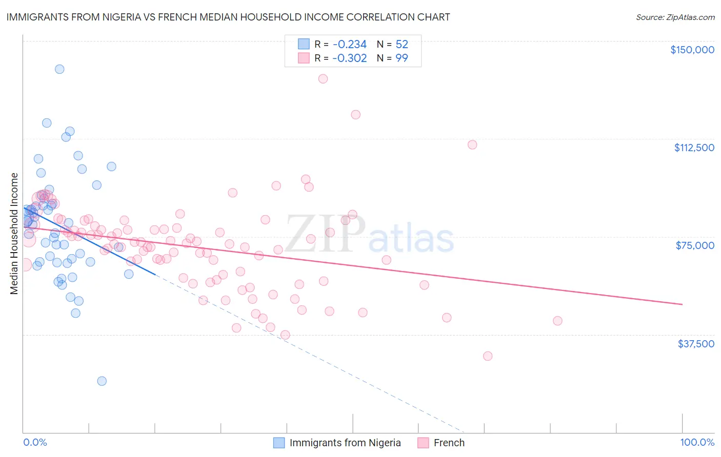 Immigrants from Nigeria vs French Median Household Income
