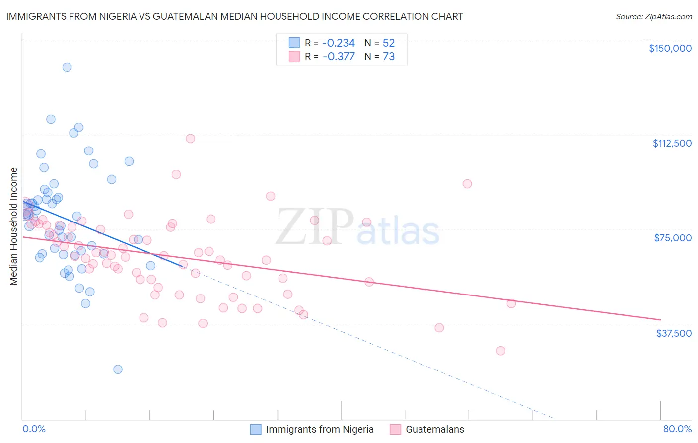 Immigrants from Nigeria vs Guatemalan Median Household Income