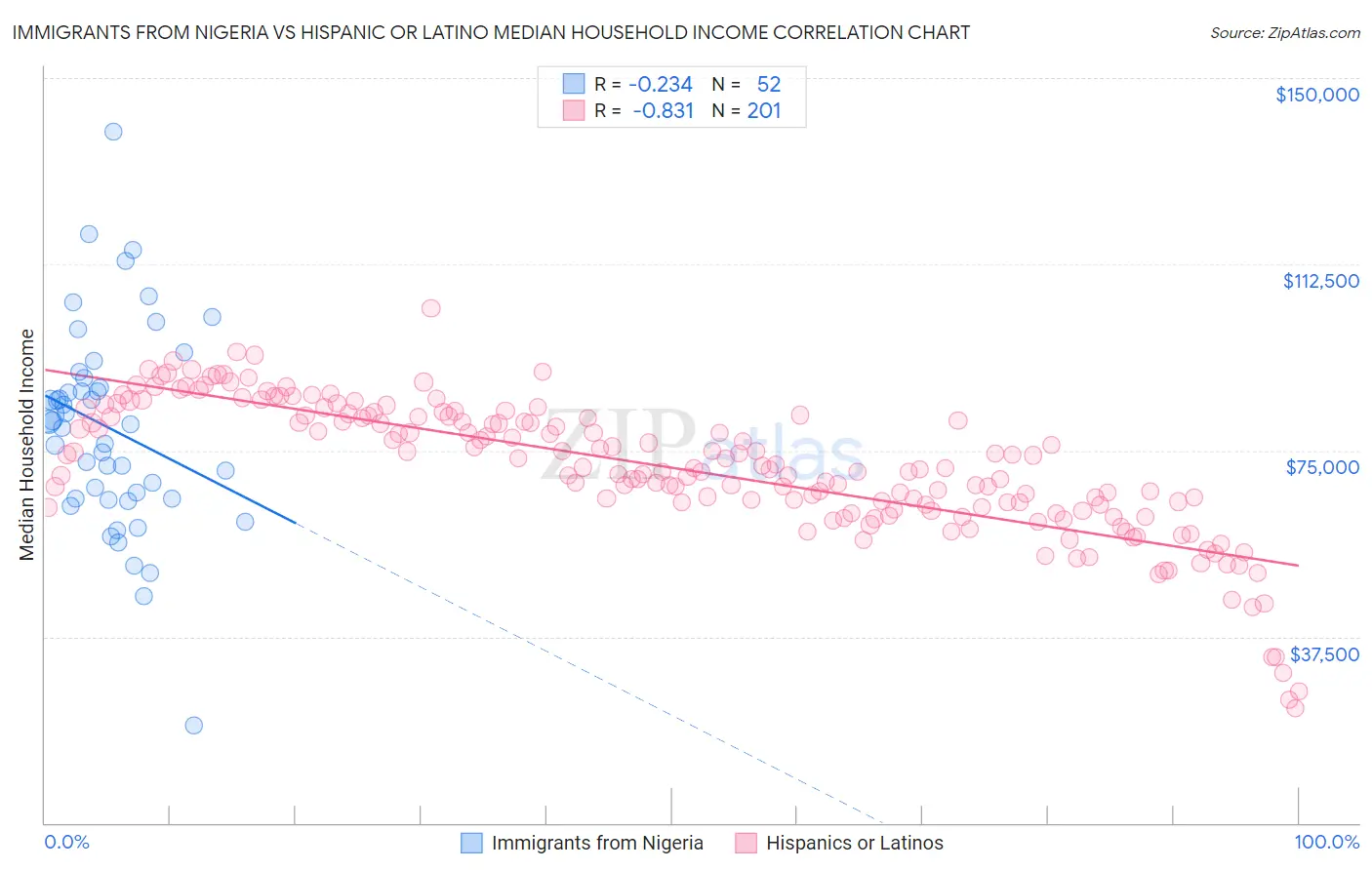 Immigrants from Nigeria vs Hispanic or Latino Median Household Income