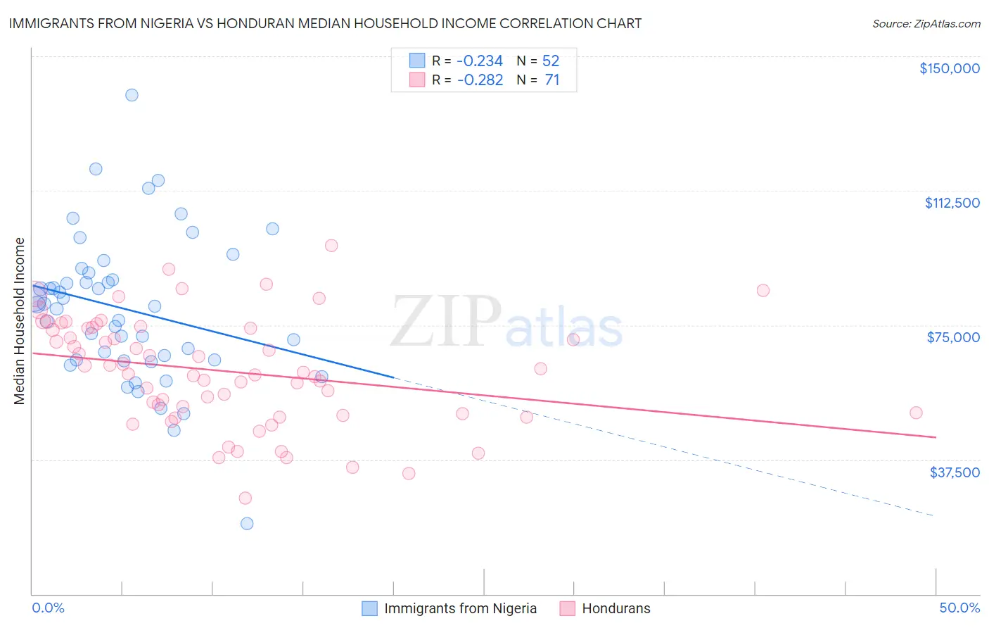 Immigrants from Nigeria vs Honduran Median Household Income