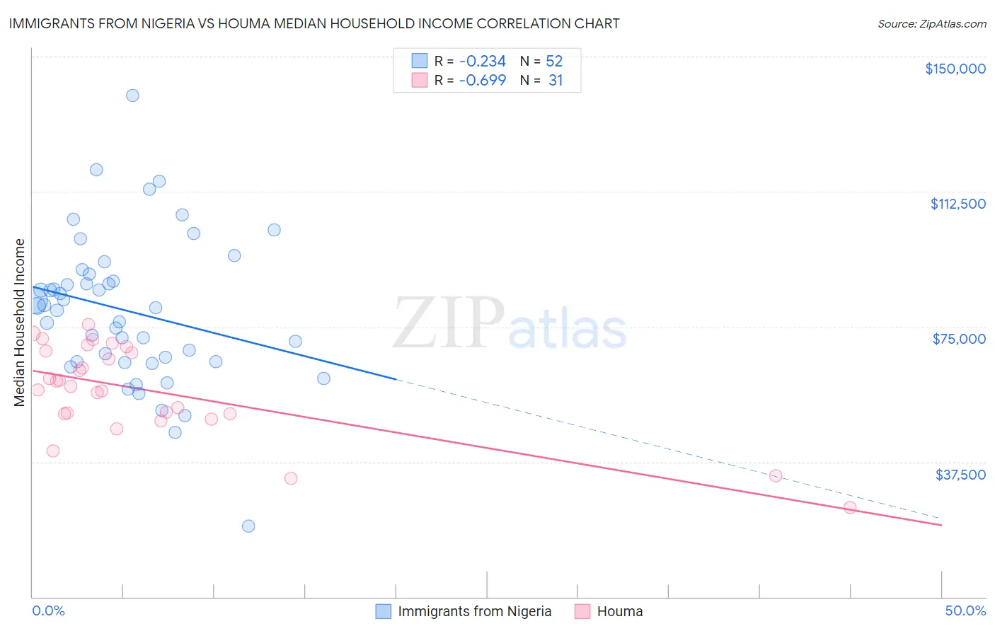 Immigrants from Nigeria vs Houma Median Household Income