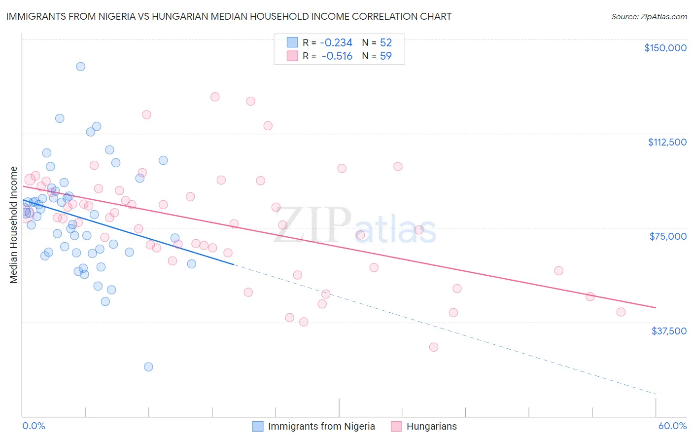 Immigrants from Nigeria vs Hungarian Median Household Income