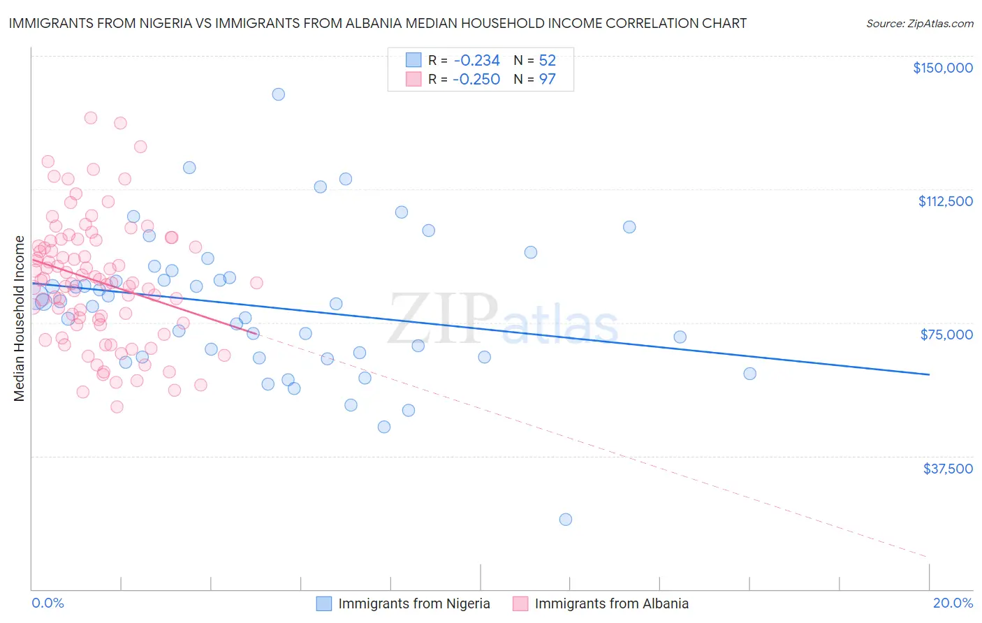 Immigrants from Nigeria vs Immigrants from Albania Median Household Income