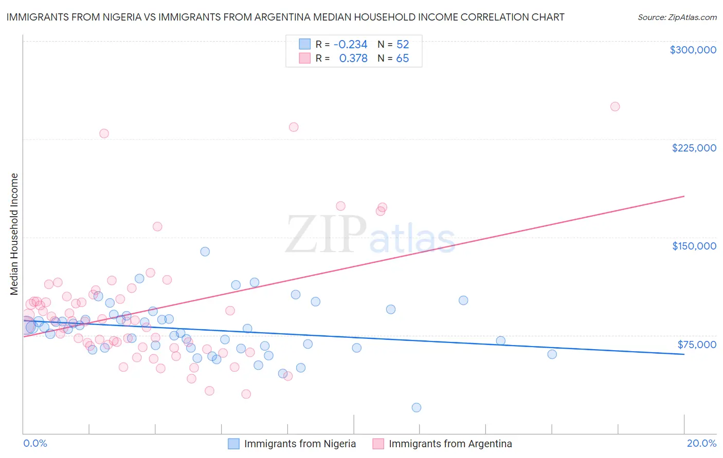 Immigrants from Nigeria vs Immigrants from Argentina Median Household Income
