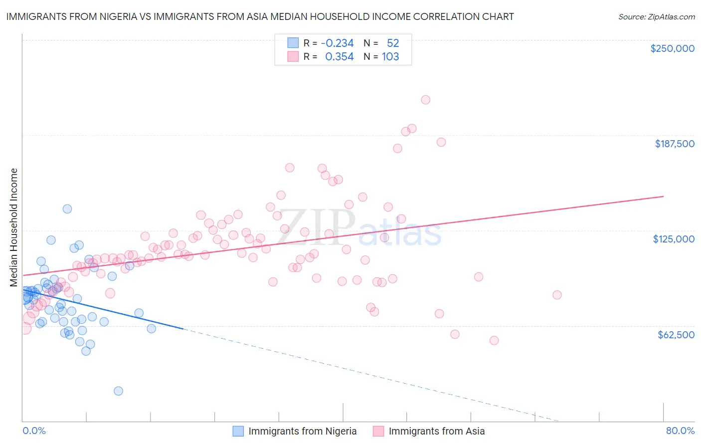 Immigrants from Nigeria vs Immigrants from Asia Median Household Income
