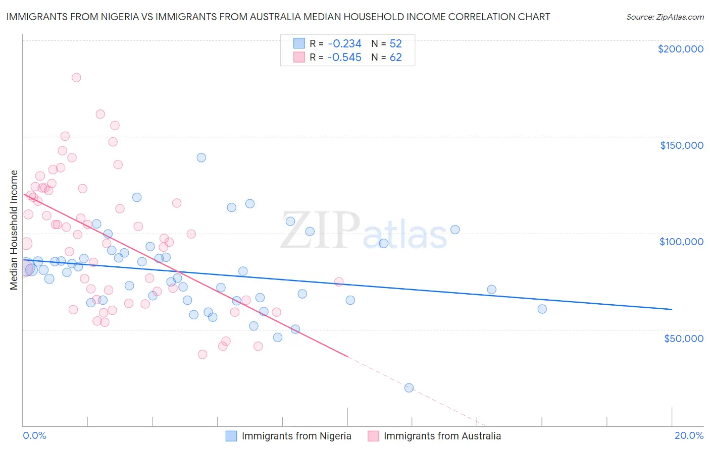 Immigrants from Nigeria vs Immigrants from Australia Median Household Income