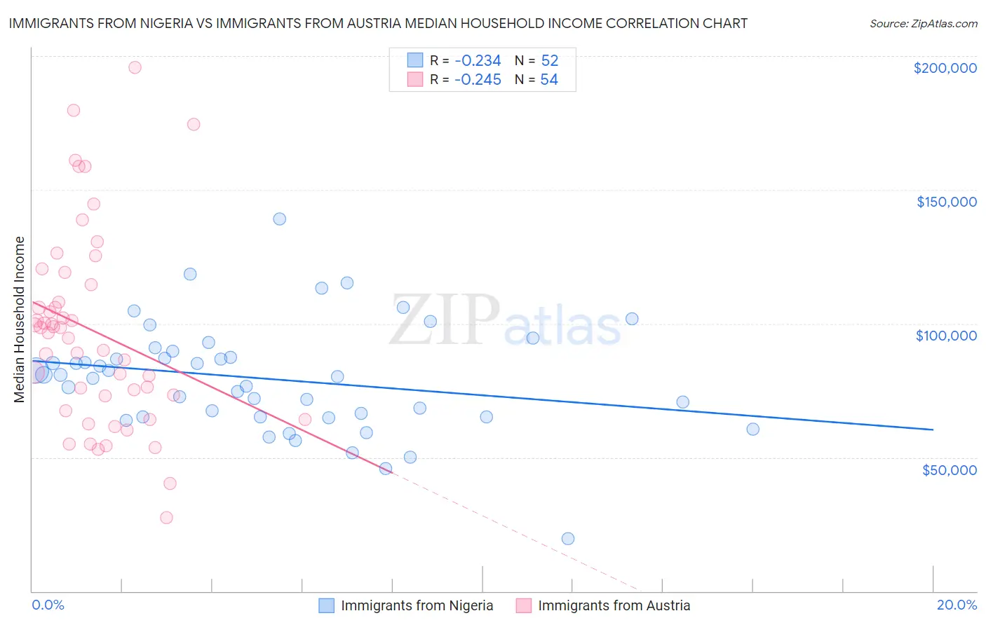 Immigrants from Nigeria vs Immigrants from Austria Median Household Income