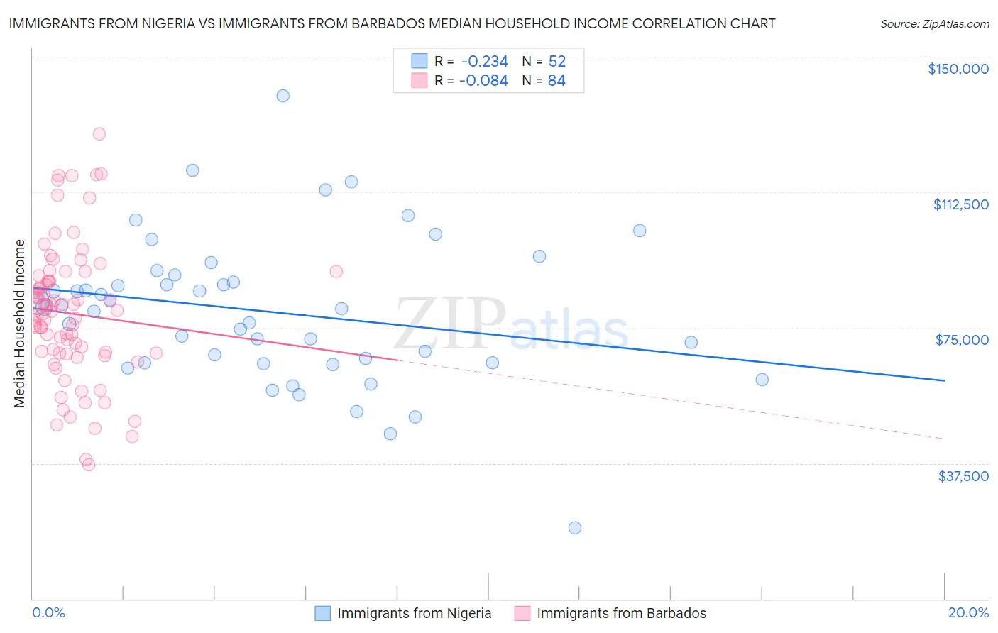 Immigrants from Nigeria vs Immigrants from Barbados Median Household Income