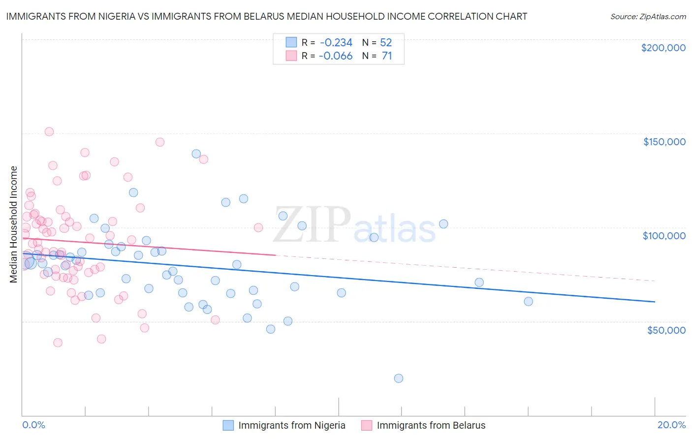 Immigrants from Nigeria vs Immigrants from Belarus Median Household Income