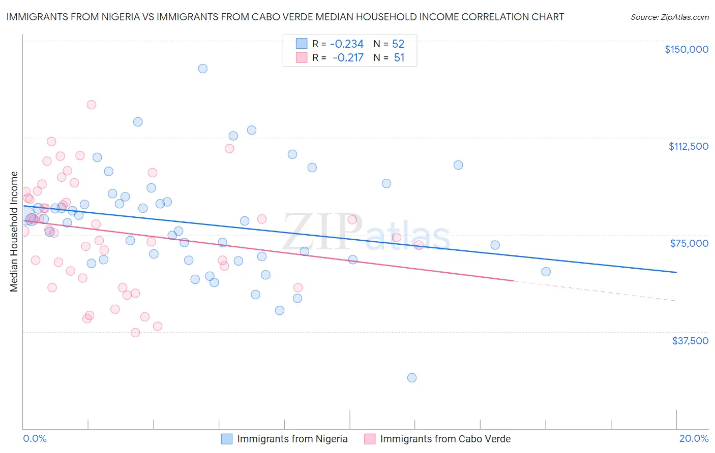 Immigrants from Nigeria vs Immigrants from Cabo Verde Median Household Income