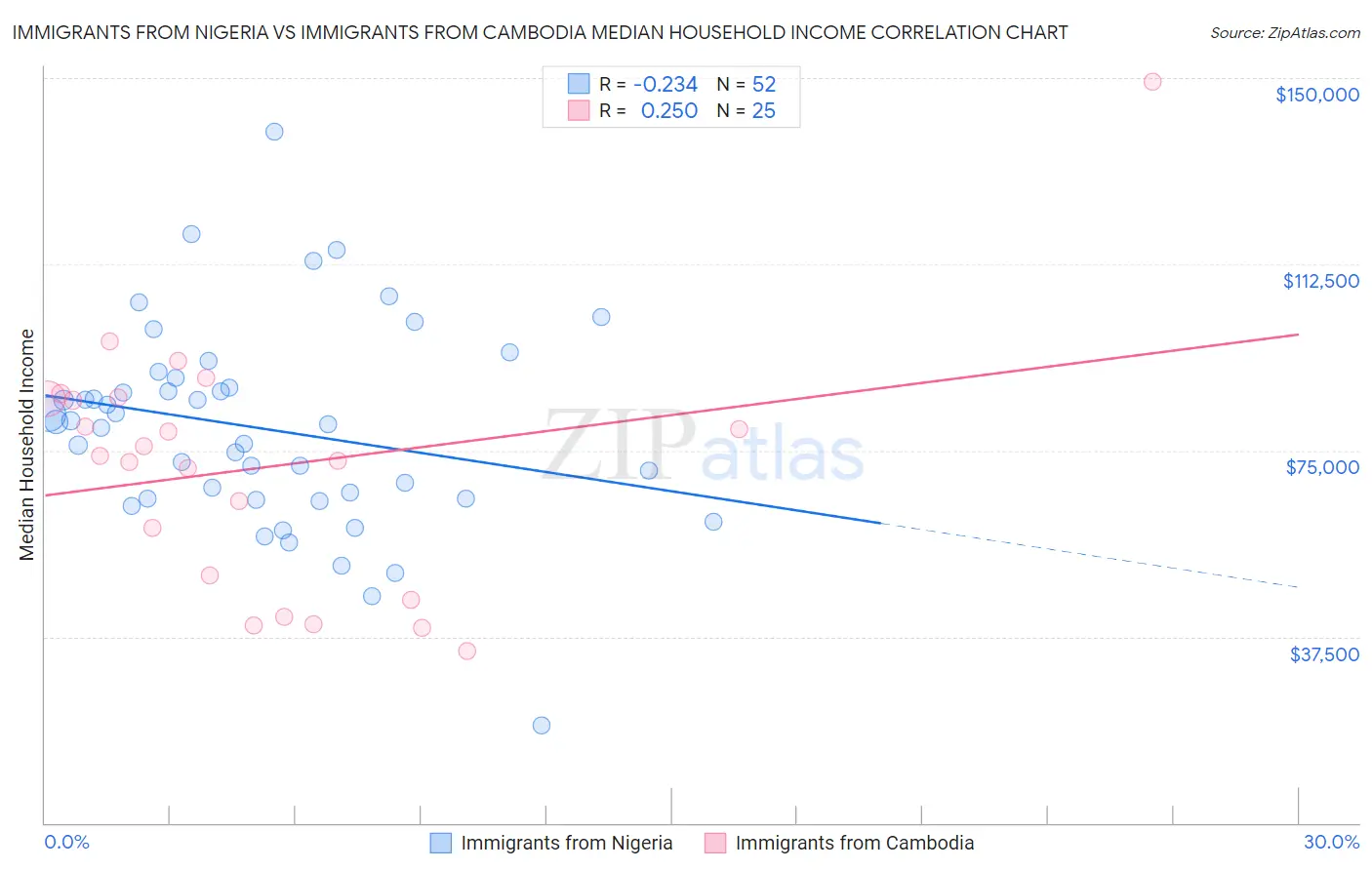 Immigrants from Nigeria vs Immigrants from Cambodia Median Household Income