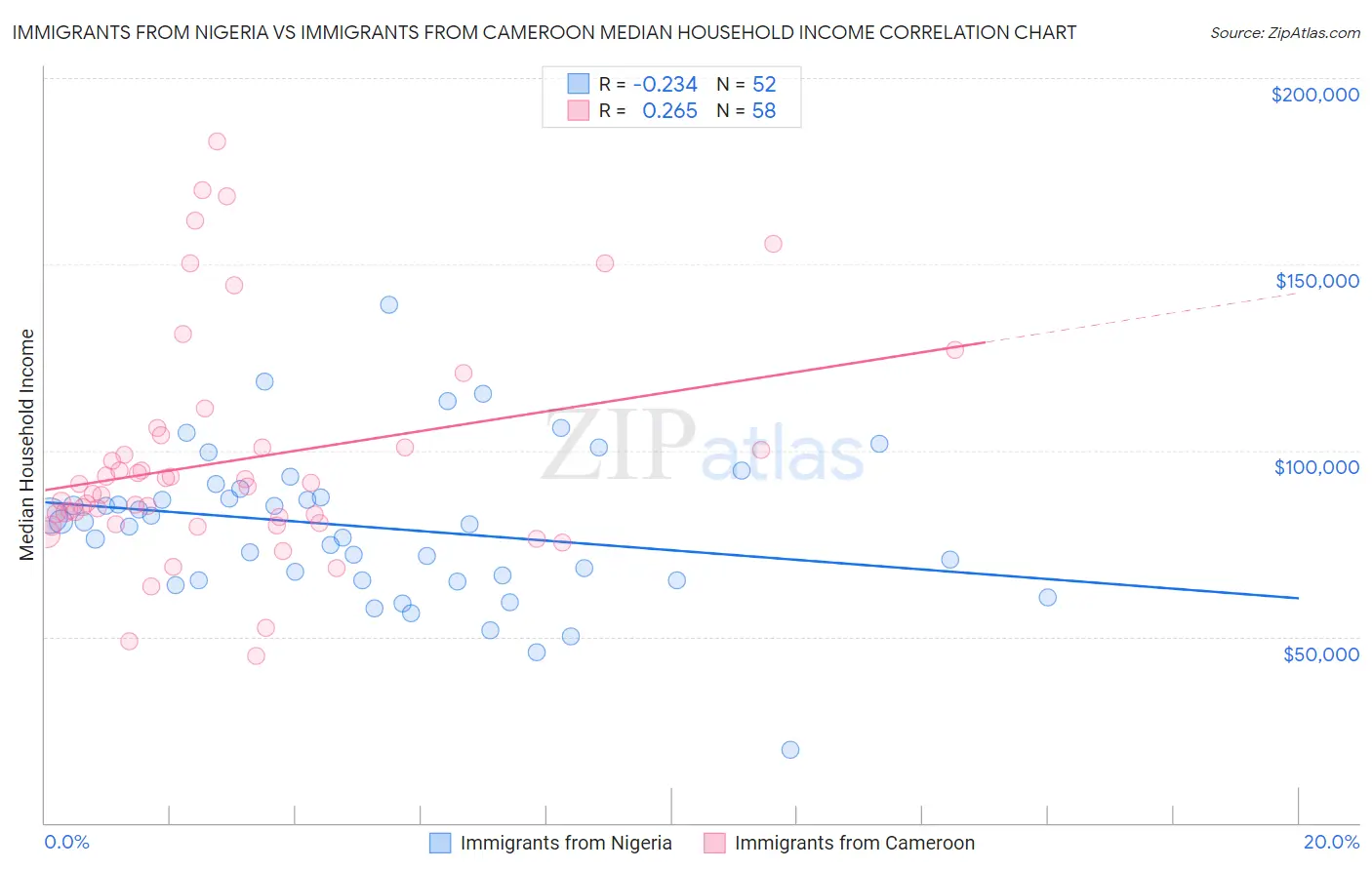 Immigrants from Nigeria vs Immigrants from Cameroon Median Household Income