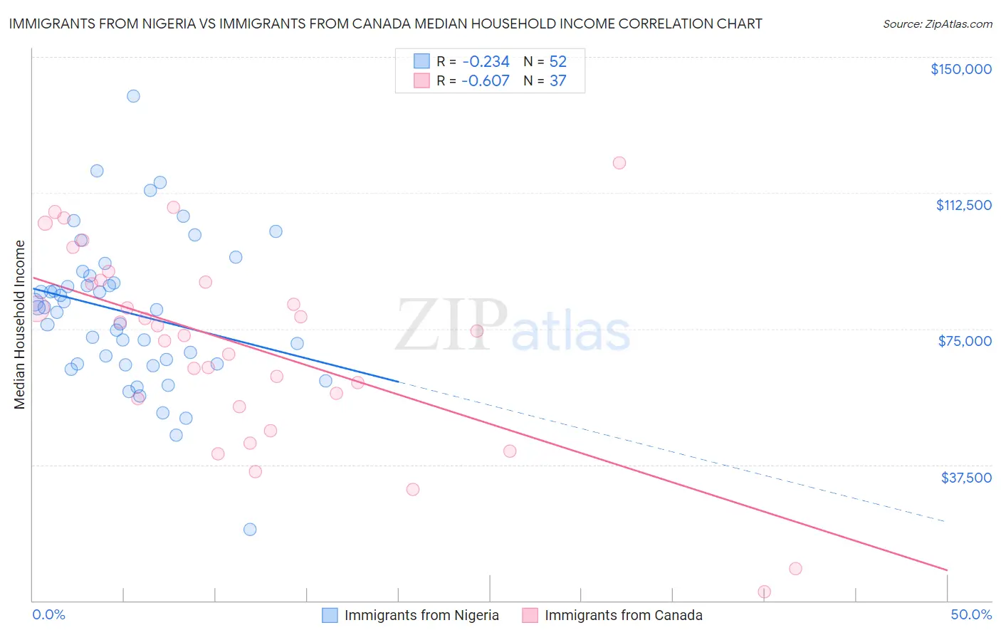 Immigrants from Nigeria vs Immigrants from Canada Median Household Income