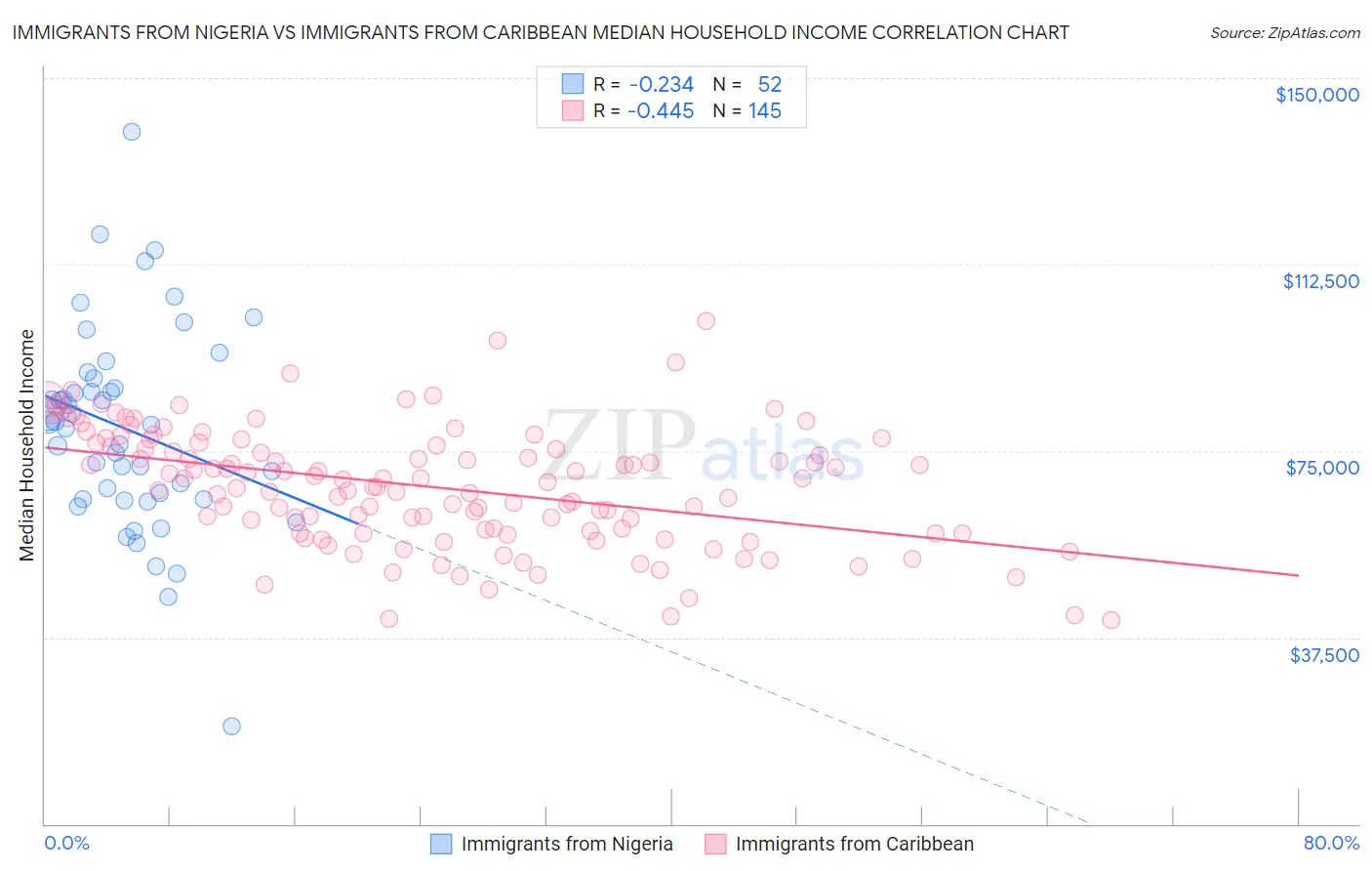 Immigrants from Nigeria vs Immigrants from Caribbean Median Household Income