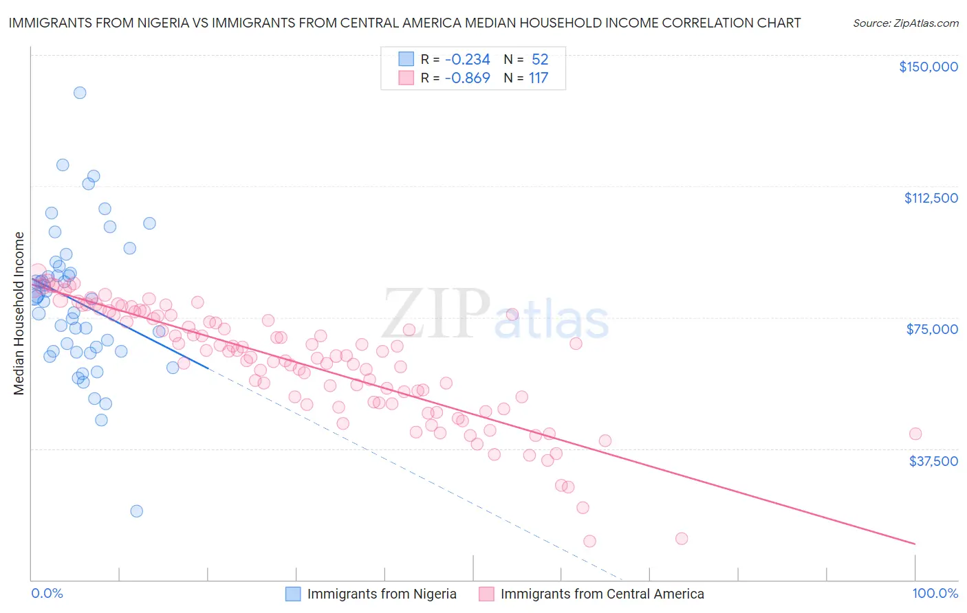 Immigrants from Nigeria vs Immigrants from Central America Median Household Income