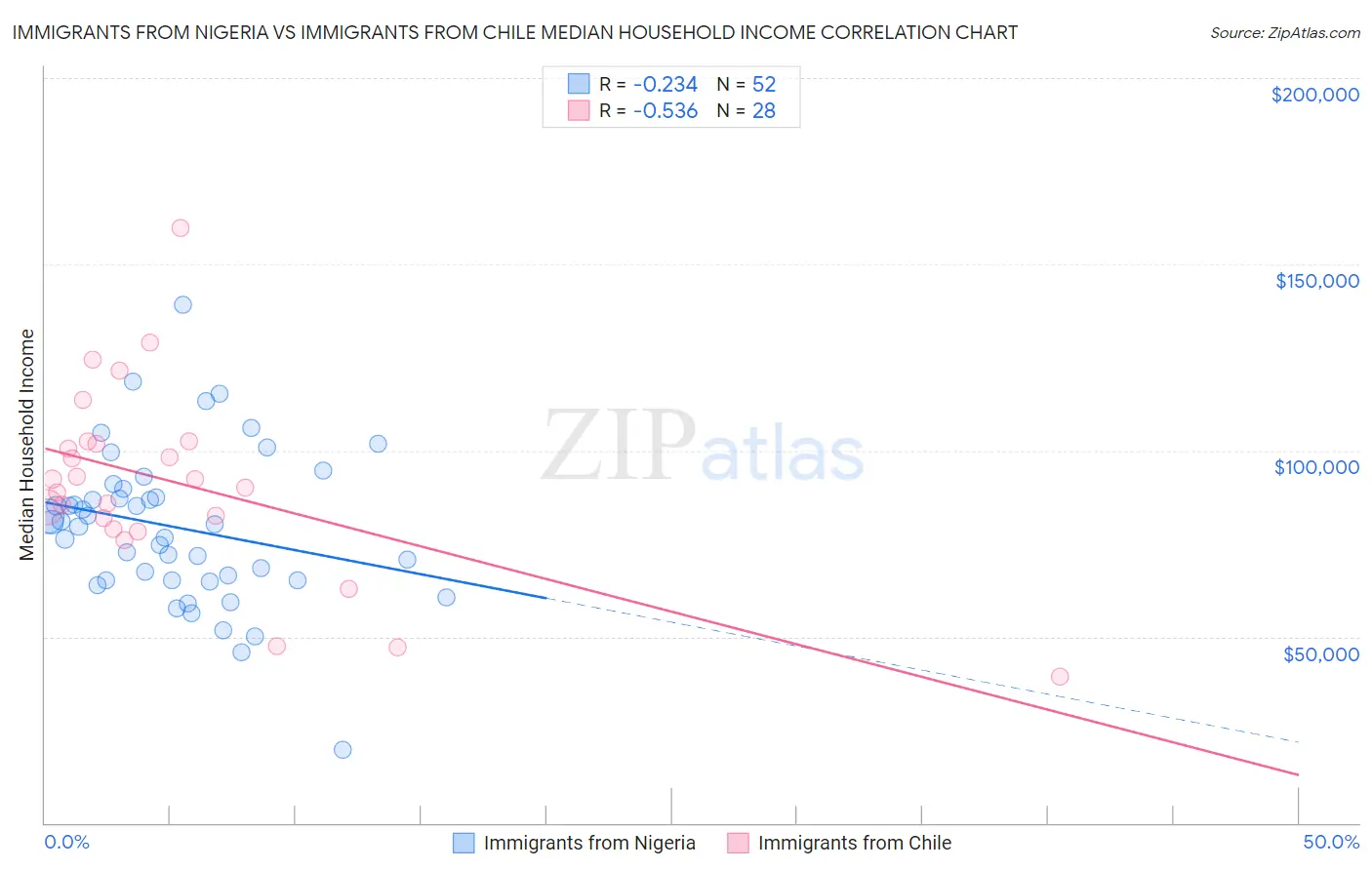 Immigrants from Nigeria vs Immigrants from Chile Median Household Income
