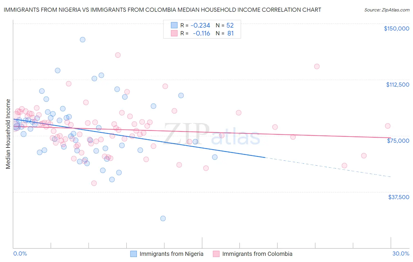 Immigrants from Nigeria vs Immigrants from Colombia Median Household Income