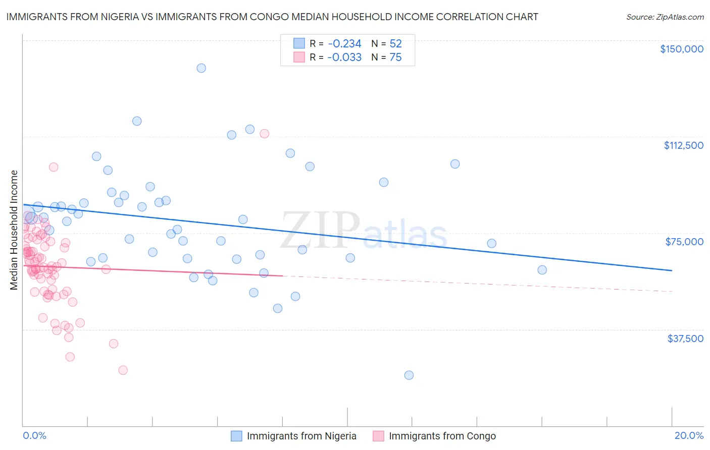 Immigrants from Nigeria vs Immigrants from Congo Median Household Income