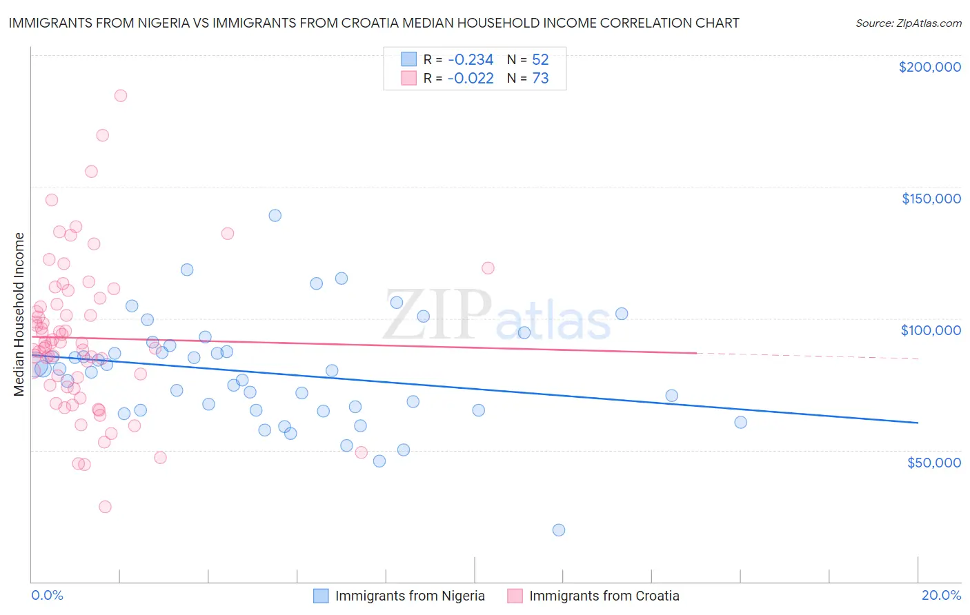 Immigrants from Nigeria vs Immigrants from Croatia Median Household Income