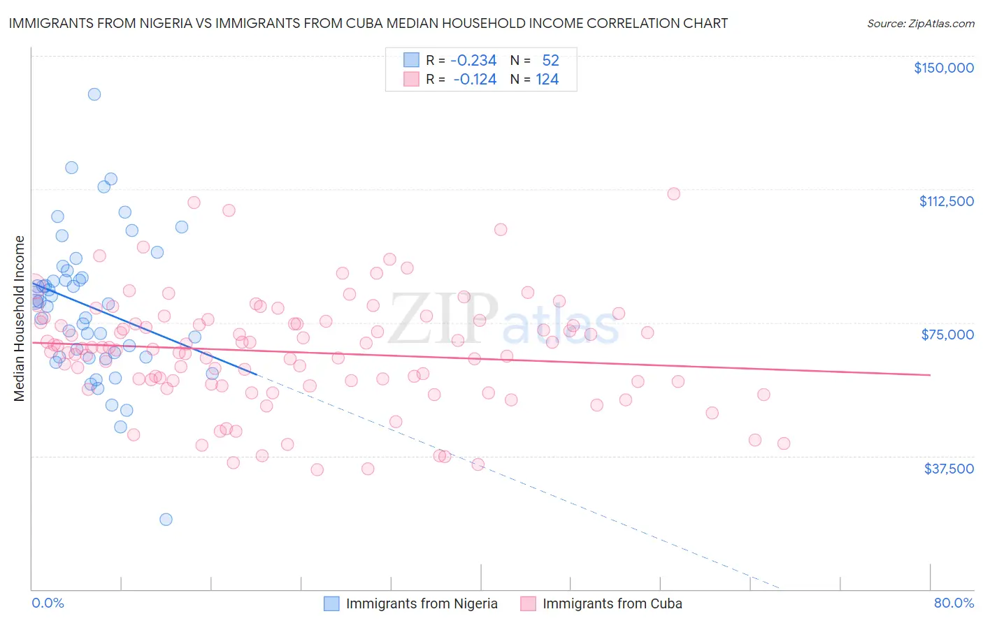 Immigrants from Nigeria vs Immigrants from Cuba Median Household Income