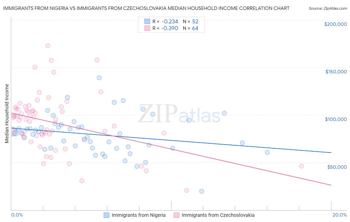 Immigrants from Nigeria vs Immigrants from Czechoslovakia Median Household Income