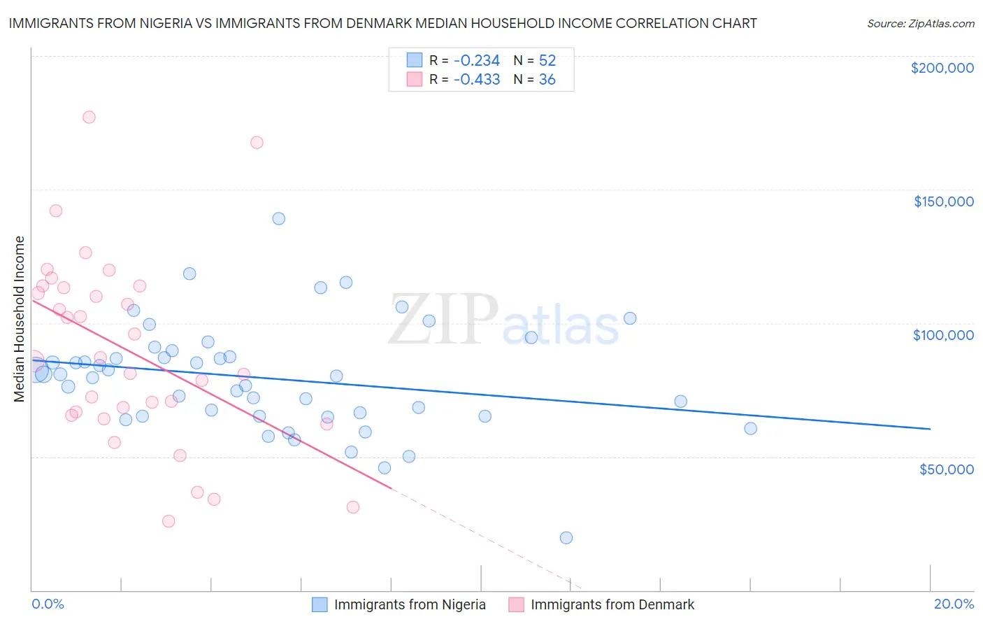 Immigrants from Nigeria vs Immigrants from Denmark Median Household Income